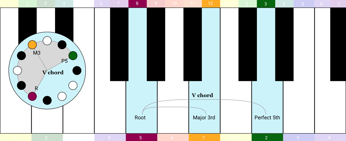 keyboard clock - V chord